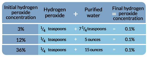 Hydrogen peroxide dilution table, COVID-19 treatment